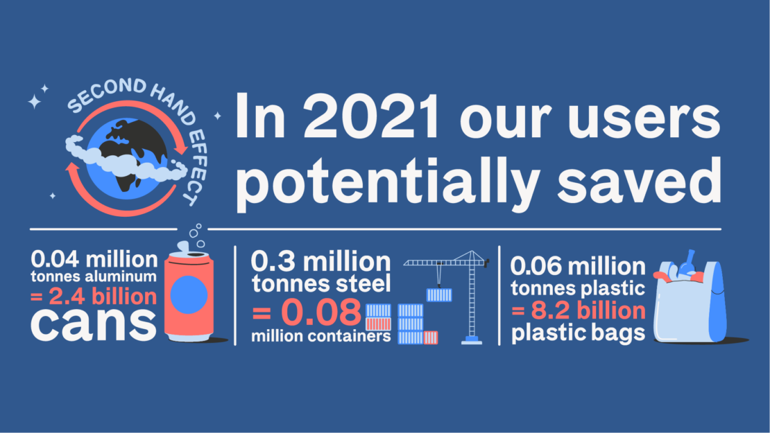 ﻿Miljøbesparelsen gjort av alle markedsplass-brukerne på tvers av alle landene, tilsvarer produksjonen av 0,3 millioner tonn stål, eller 0,06 millioner tonn plast.