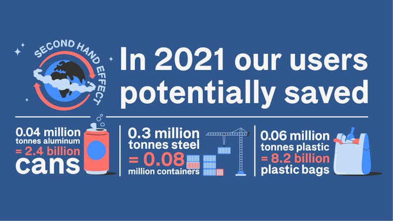 ﻿﻿Miljøbesparelsen gjort av alle markedsplass-brukerne på tvers av alle landene, tilsvarer produksjonen av 0,3 millioner tonn stål, eller 0,06 millioner tonn plast.
