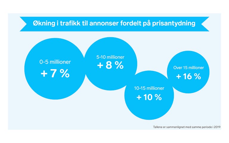 Økning i trafikk til annonser på FINN fordelt etter prisantydning