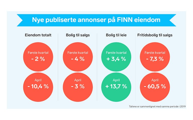 Nye publiserte annonser på FINN eiendom første kvartal og april 2020