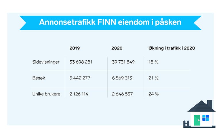 Annonsetrafikk på FINN eiendom påsken 2019 og 2020