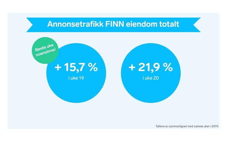 Annonsetrafikk FINN eiendom uke 19 og 20 2020