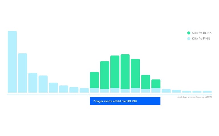 Diagram med grafer som viser effekten av en boligannonse med BLINK