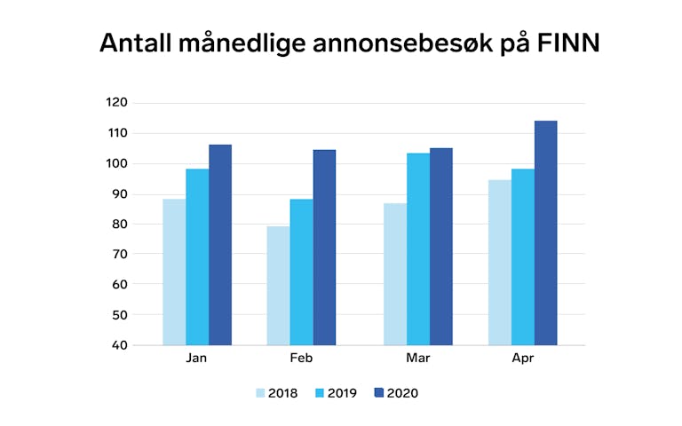 Utviklingen i annonsetrafikk (besøk til annonser) på FINN i januar, februar, mars og april 2018, 2019 og 2020.
