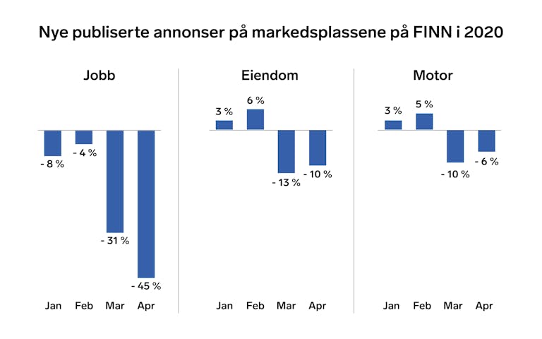 Utviklingen i antall nye publiserte annonser på markedsplassene Jobb, Eiendom og Motor fra januar til og med april 2020.