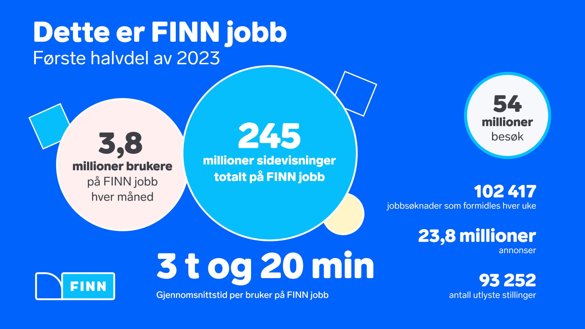 FINN.no | Nye Priser For Stillingsannonser På FINN Jobb Fra 2024