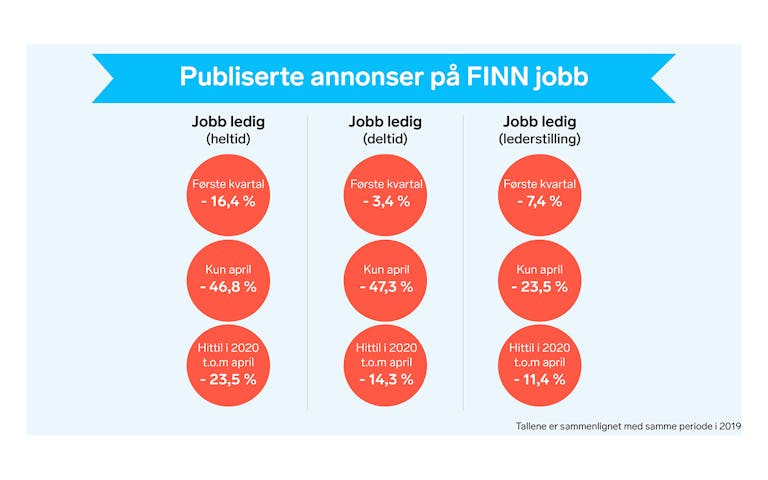 Antall publiserte stillingsannonser på FINN jobb hittil i 2020