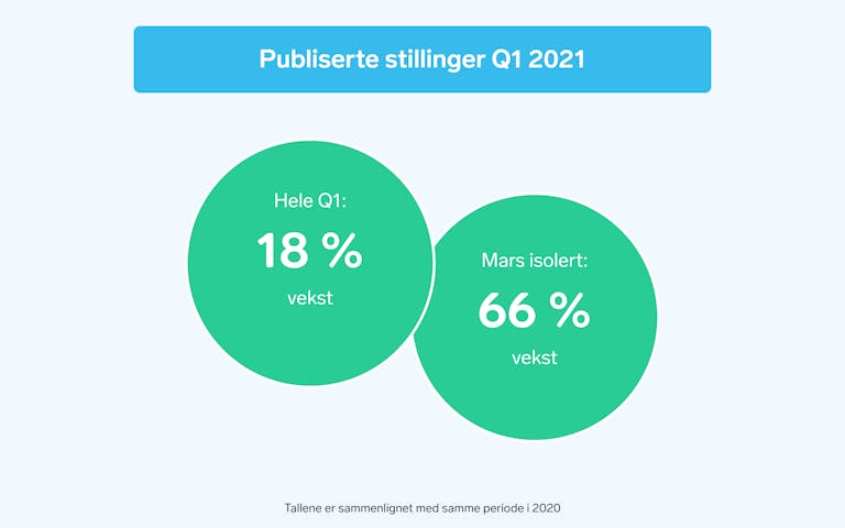 Publiserte stillinger økte med 18 prosent i første kvartal av 2021, og med 66 prosent i mars 2021