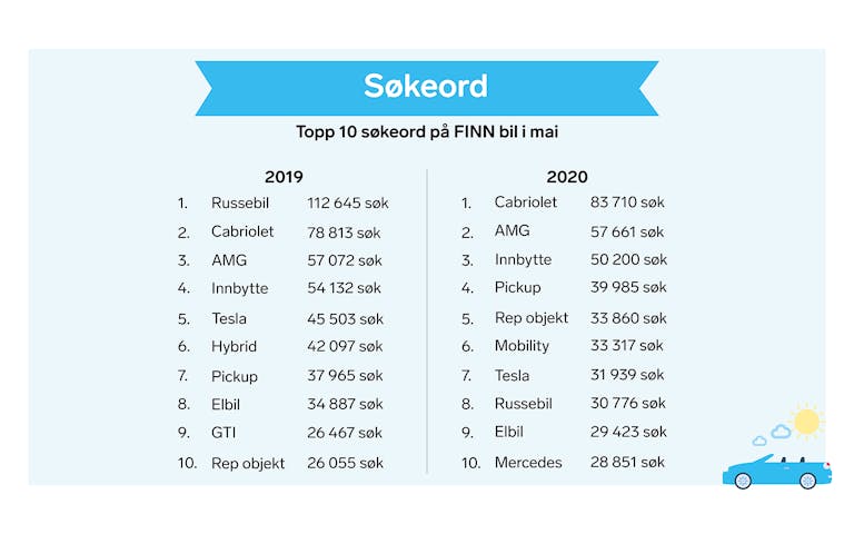 Topp 10 søkeord FINN bil mai 2019 og 2020