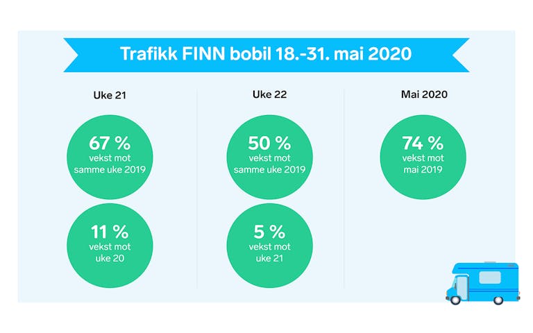 Annonsetrafikk FINN bobil mai 2020