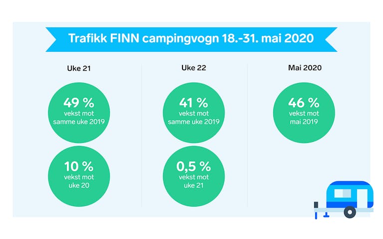 Annonsetrafikk FINN campingvogn mai 2020