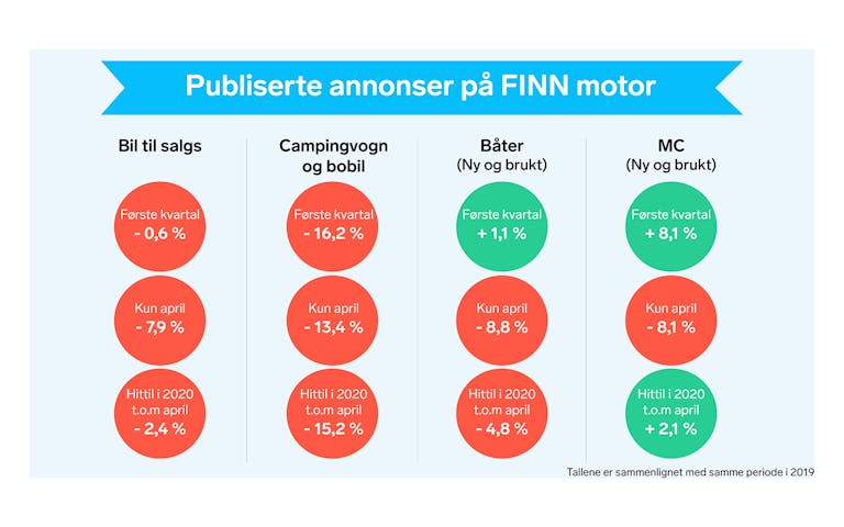 Publiserte annonser på FINN motor hittil i 2020