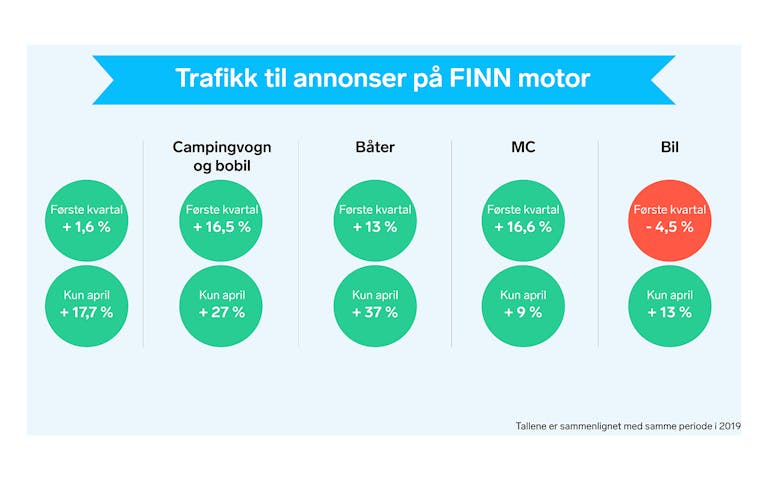 Trafikk til annonser på FINN motor hittil i 2020