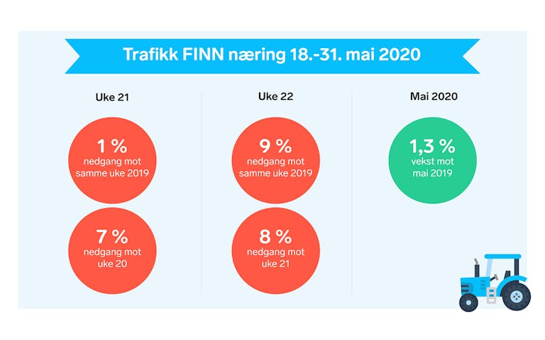 Annonsetrafikk FINN næring mai 2020