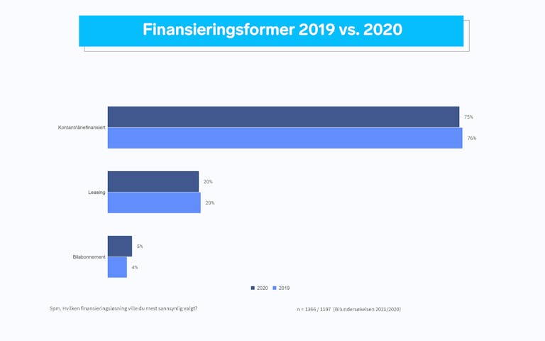 Søyler som viser hvilke finansieringsformer bilkjøpere benyttet seg av i 2019 og 2020