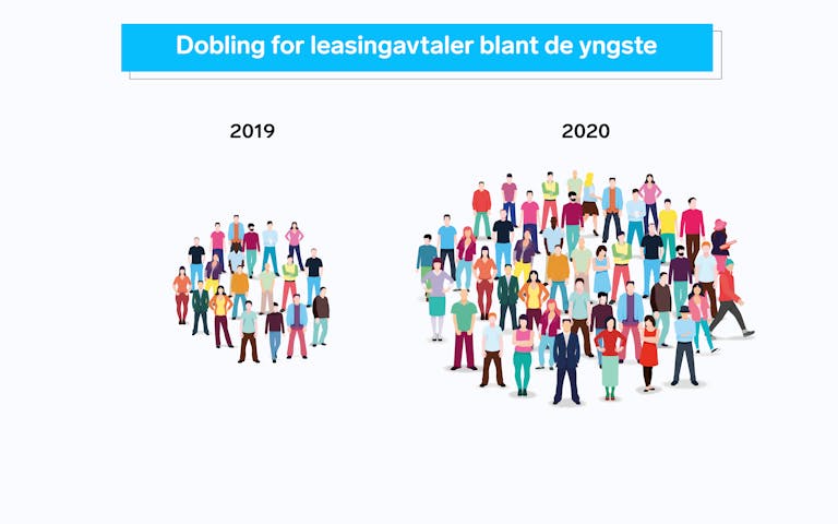 To grupper med ikoner av mennesker som viser at dobbelt så mange unge leaser bil i 2020 enn i 2019