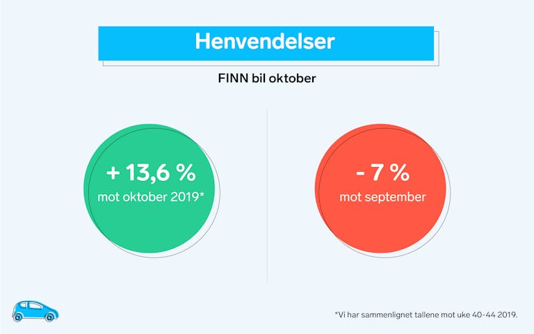Statistikk for henvendelser på FINN bil i oktober