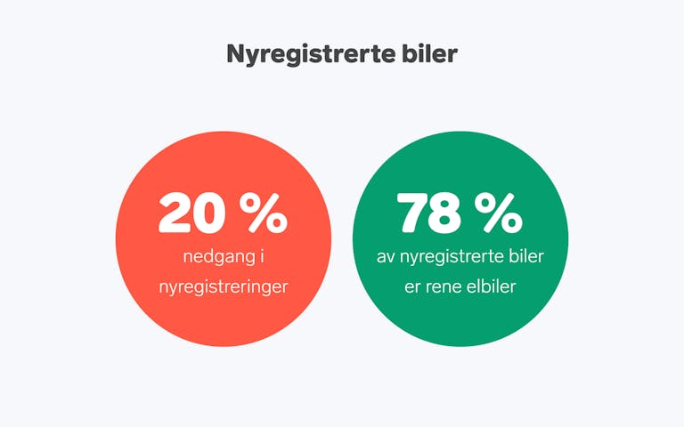 Nedgang på 20 % i nyregistrerte biler i Norge i år. Av bilene som er nyregistrert i år, er 78 % av disse rene elbiler. Kilde: OFV