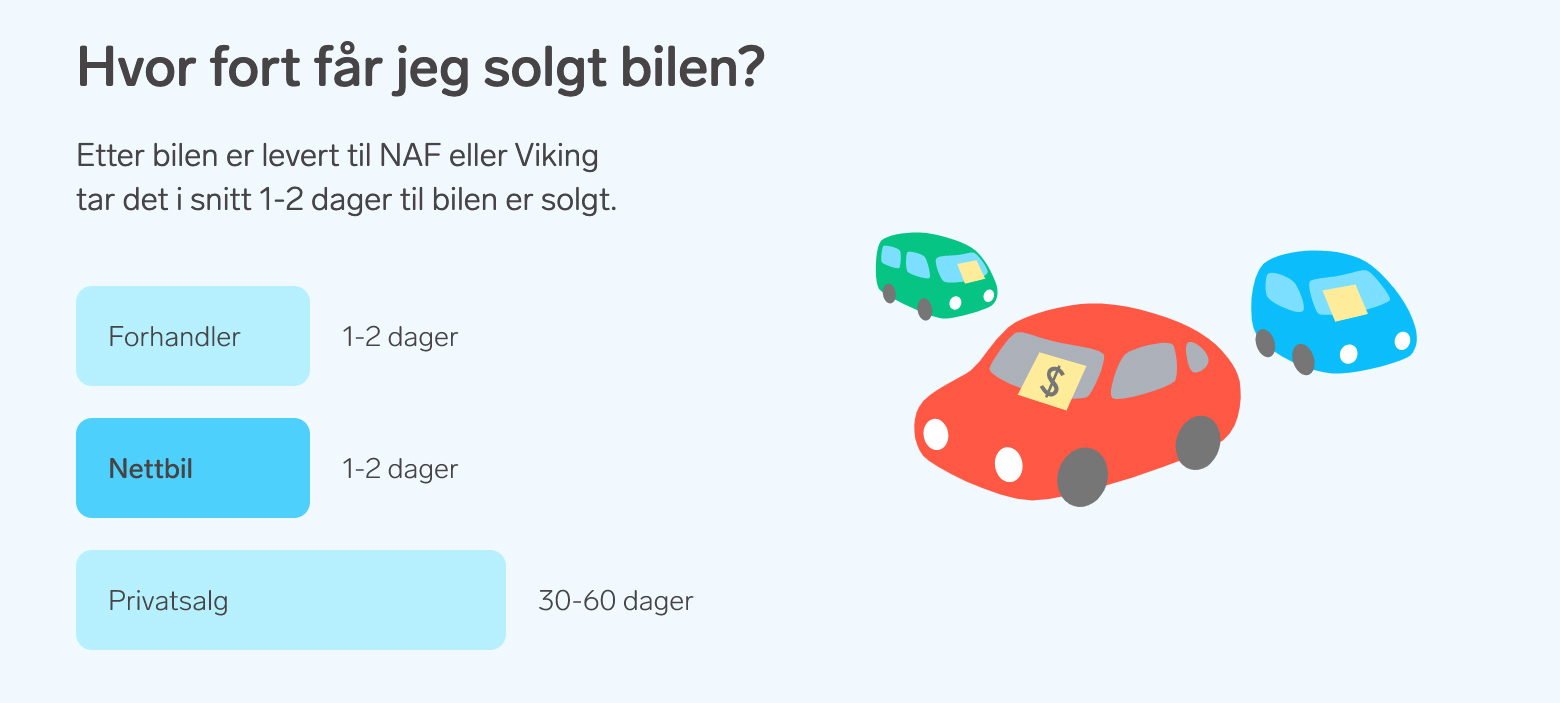 Hvor fort får jeg solgt bilen med Nettbil