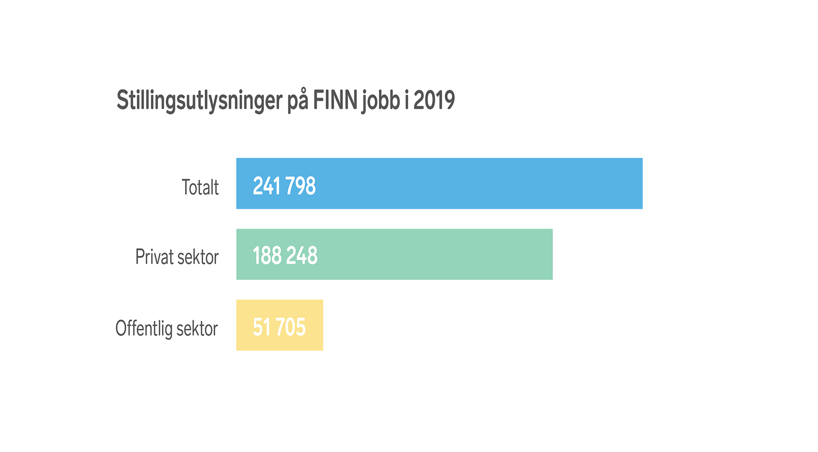 Stillingsutlysninger på FINN jobb i 2019