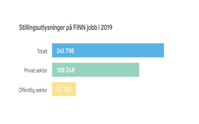 Stillingsutlysninger på FINN jobb i 2019