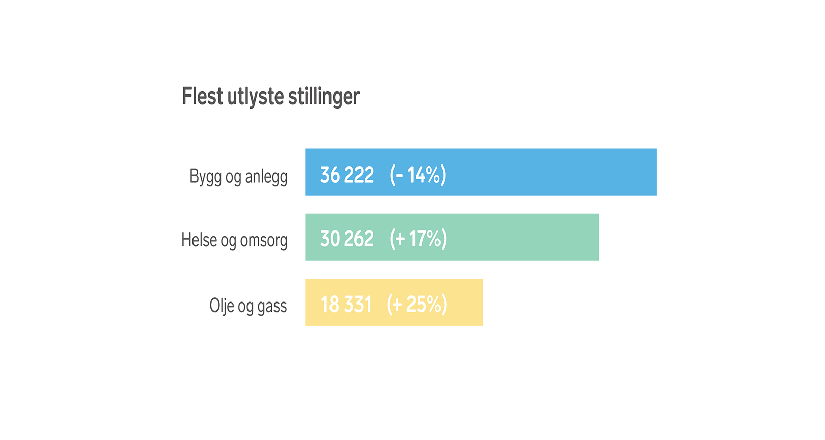 Graf for "Flest utlyste stillinger"