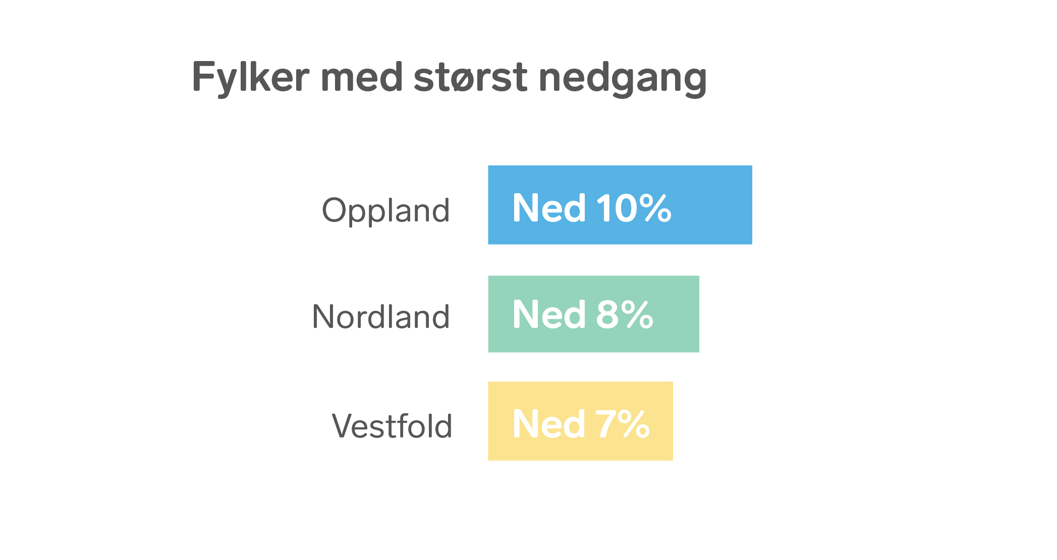 Graf av "Fylker med størst nedgang"