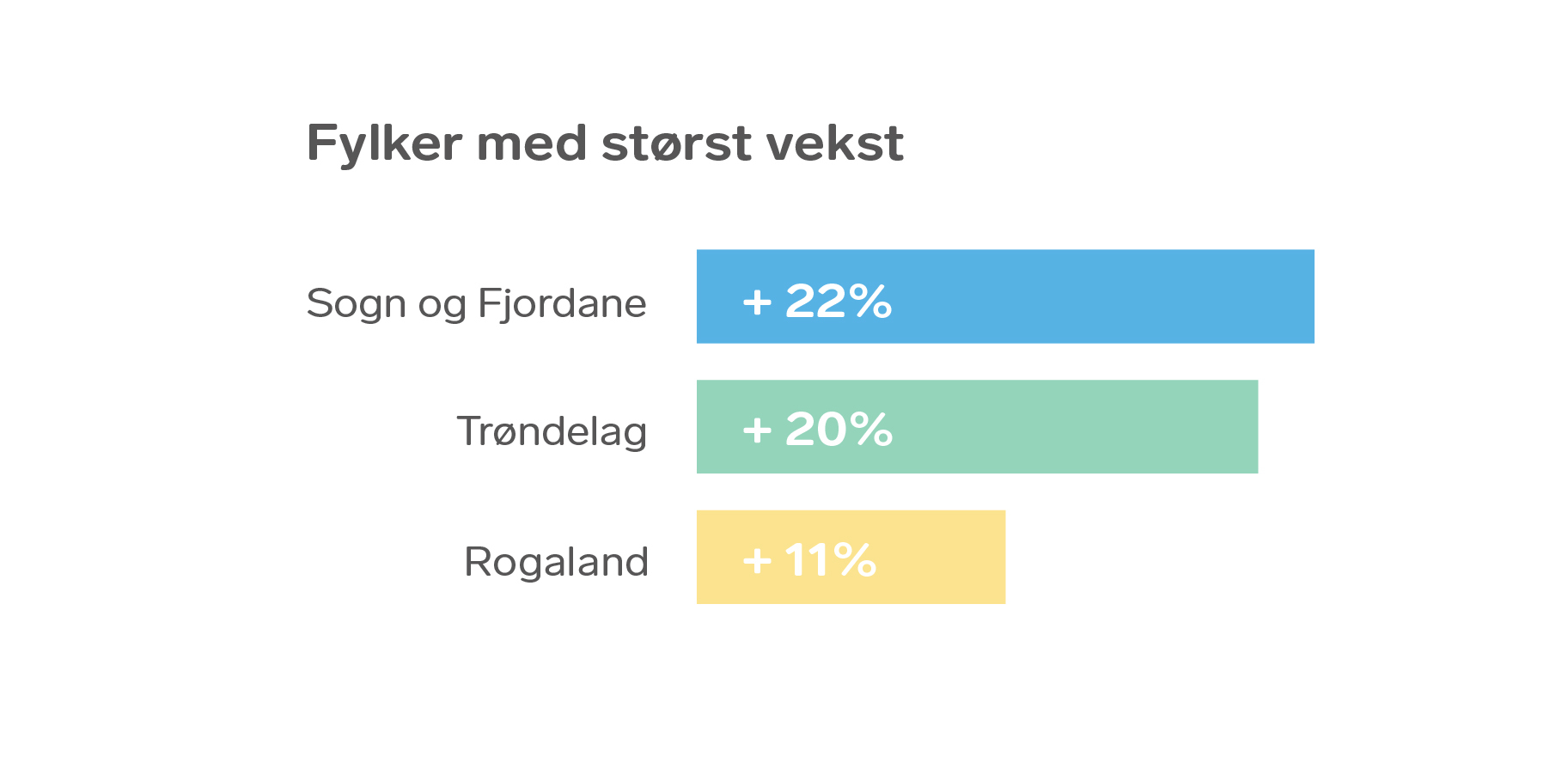 Graf av "Fylker med størst vekst"