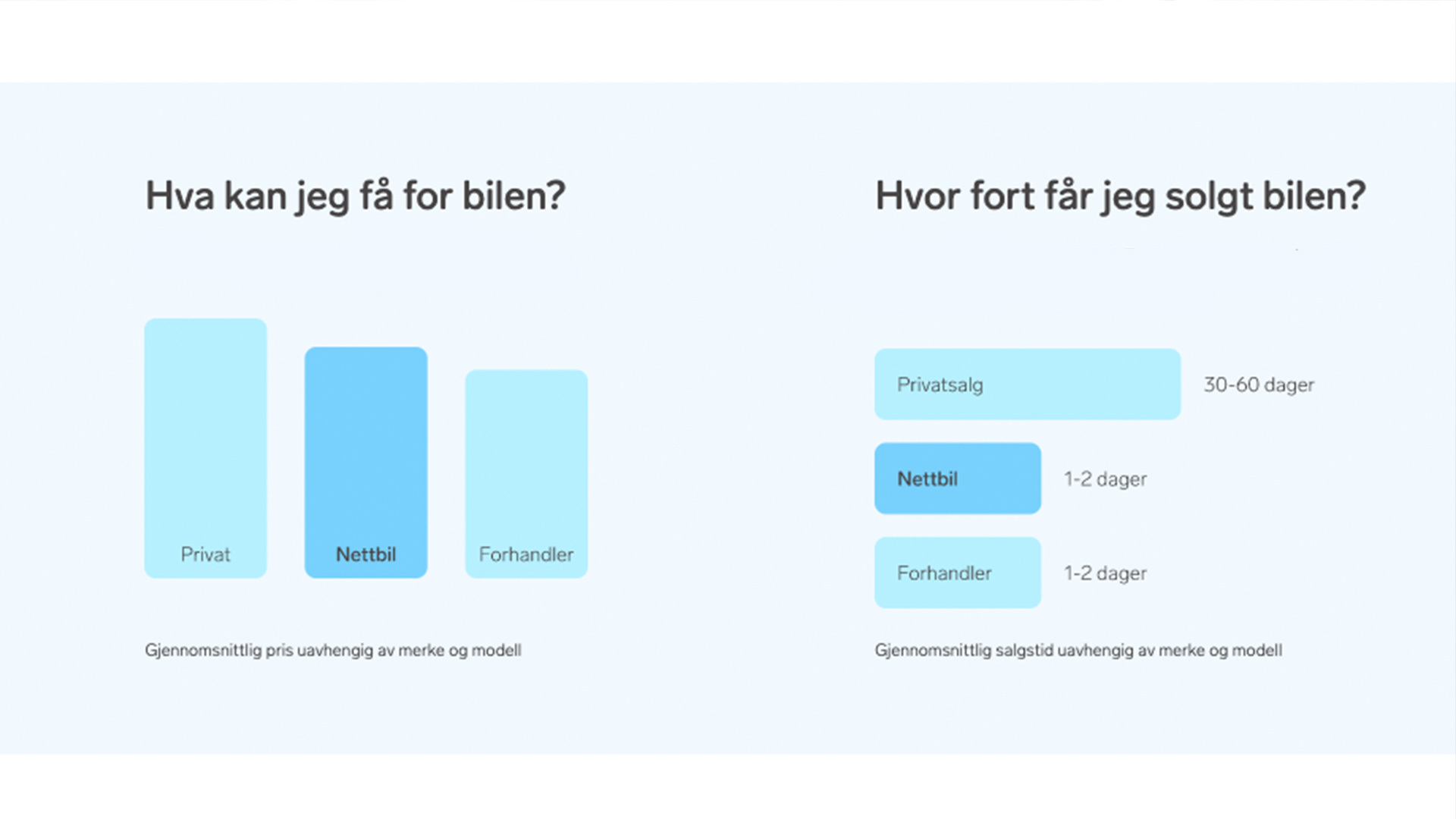 Raskt salg til en fornuftig pris: Med Nettbil får du solgt bilen raskt, og er trygg på at du får best mulig pris fra forhandleren.