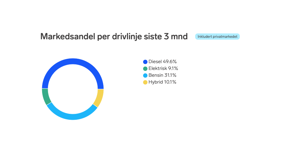 Diesel står fortsatt sterkt i markedet
