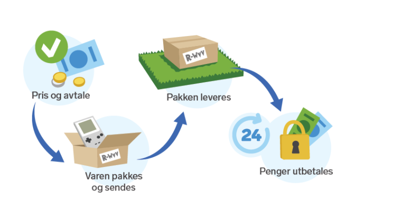 Illustrasjon av Fiks, ferdig frakt og betaling