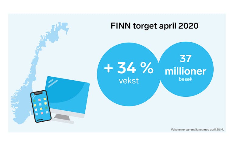Trafikkvekst og antall brukere på FINN Torget i april 2020.